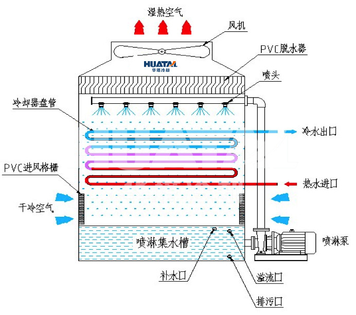冷卻塔維修